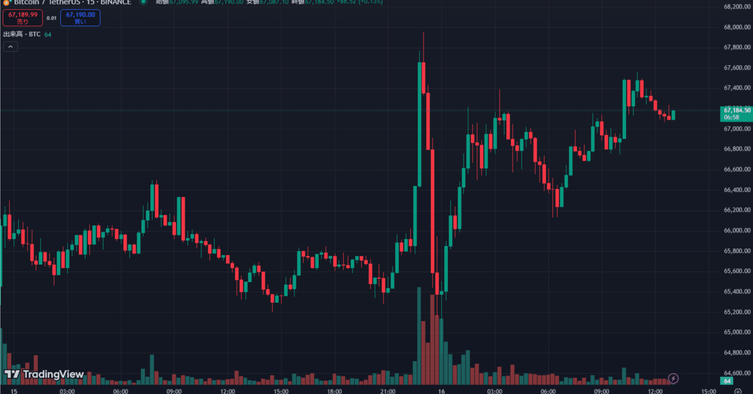 BTCハイボラ相場のトレードで勝てるようになったきっかけとコツ【初心者可】｜がく