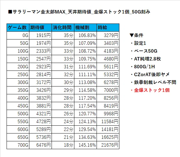 サラリーマン金太郎MAX】金爆ストック別天井期待値｜ヲ猿