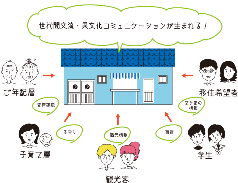 尾道 向島にいろんな人が集い 語り合える ドーナツショップ を作ります Anarchy In The Doughnuts Note 尾道 向島にいろんな人が集い 語り合える ドーナツショップ を作ります Anarchy In The Doughnuts Note