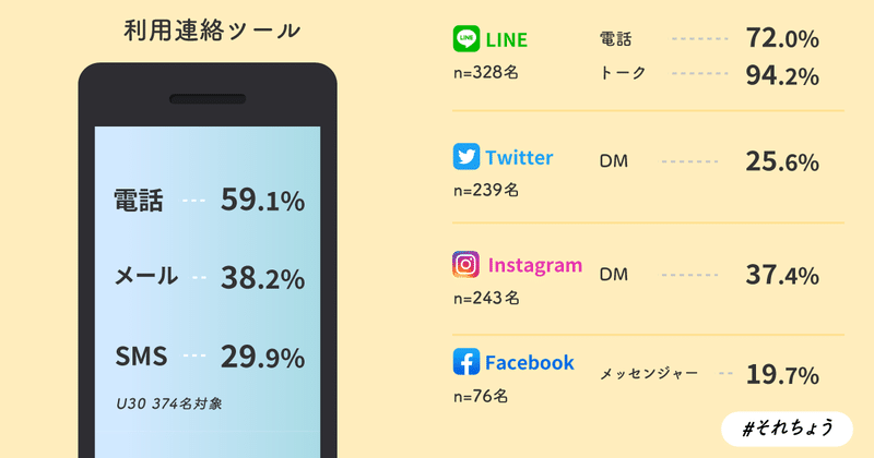 U30 目上の人に絵文字は使う 若年層のメッセージ利用調査 それちょう Note U30 目上の人に絵文字は使う 若年層のメッセージ利用調査 それちょう Note