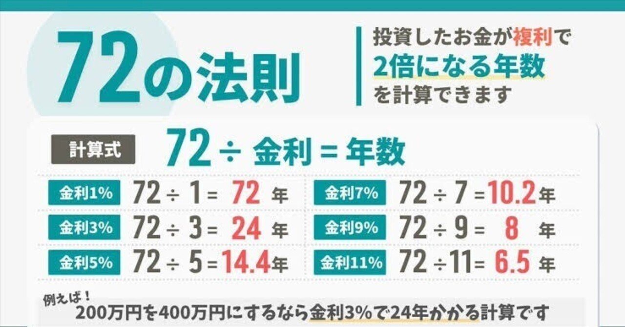 なぜ72を金利で割ると倍になる年数が分かるのか（ど文系対応、口語解説）｜Kurumi
