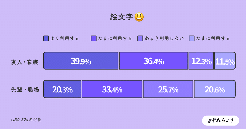 U30 目上の人に絵文字は使う 若年層のメッセージ利用調査 それちょう Note U30 目上の人に絵文字は使う 若年層のメッセージ利用調査 それちょう Note