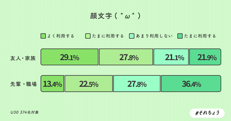 U30 目上の人に絵文字は使う 若年層のメッセージ利用調査 それちょう Note U30 目上の人に絵文字は使う 若年層のメッセージ利用調査 それちょう Note