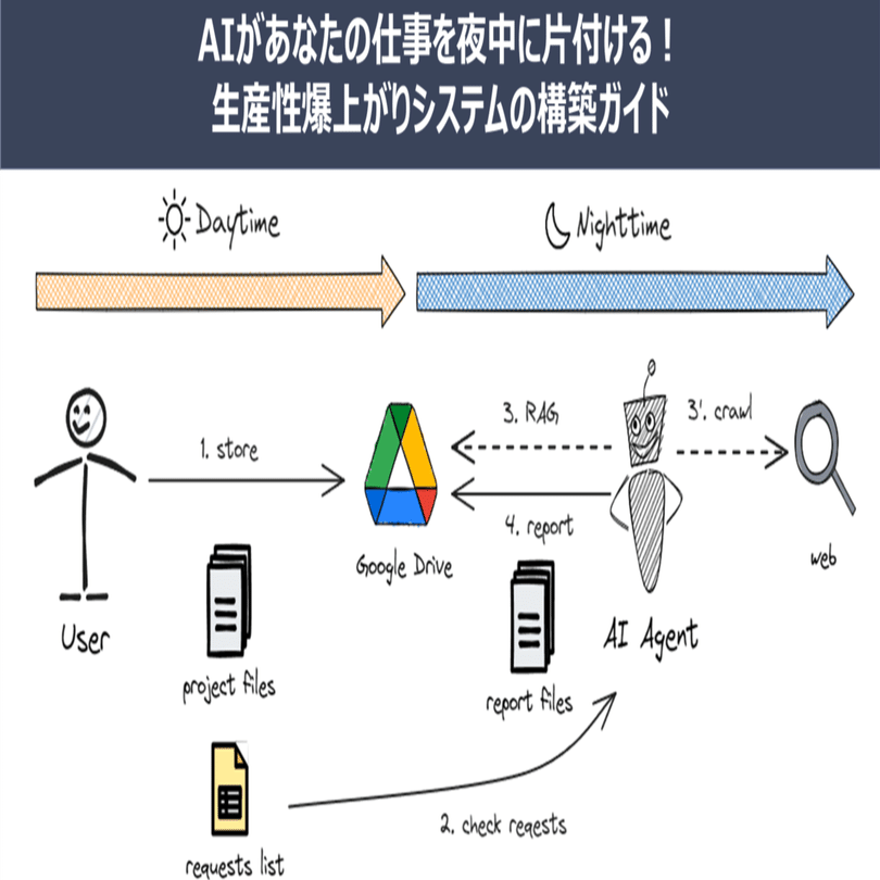 AIがあなたの仕事を夜中に片付ける！生産性爆上がりシステムの構築
