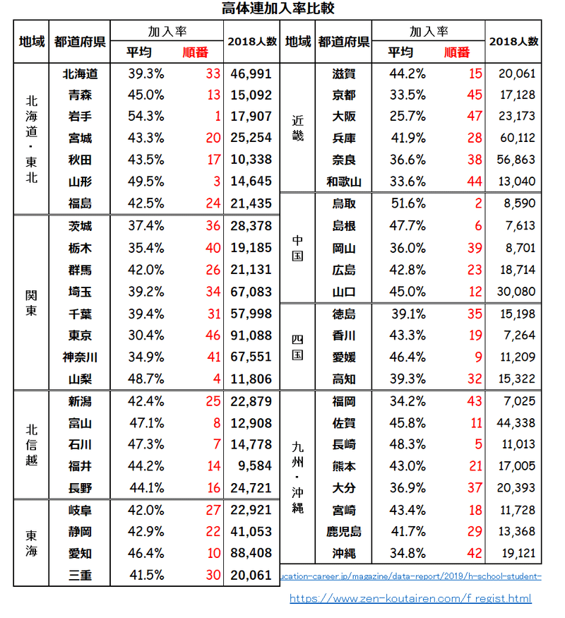 高体連2014-2018平均加入率