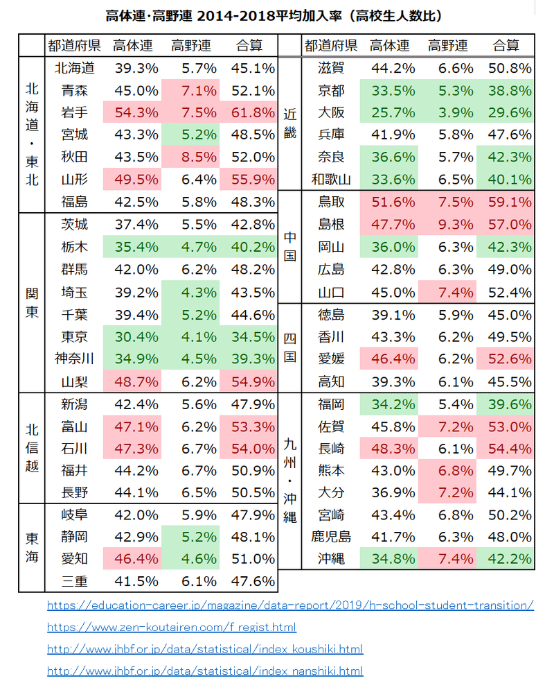 高体連高野連2014-2018平均加入率