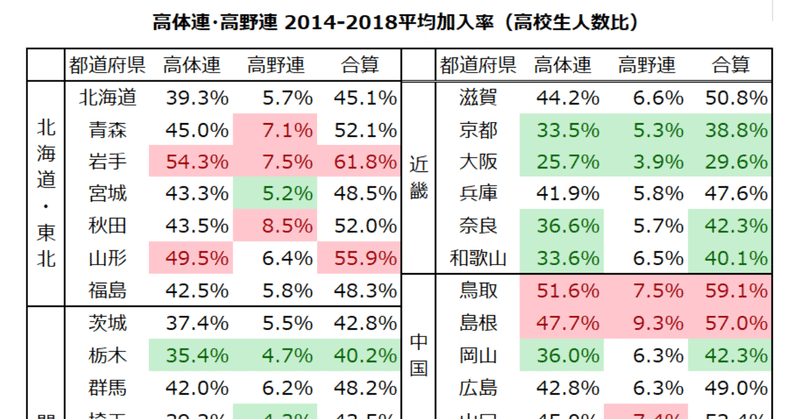 高体連高野連2014-2018平均加入率