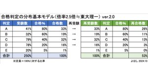 もしも京大入学者が東大を受験したら、何人が合格できるのか