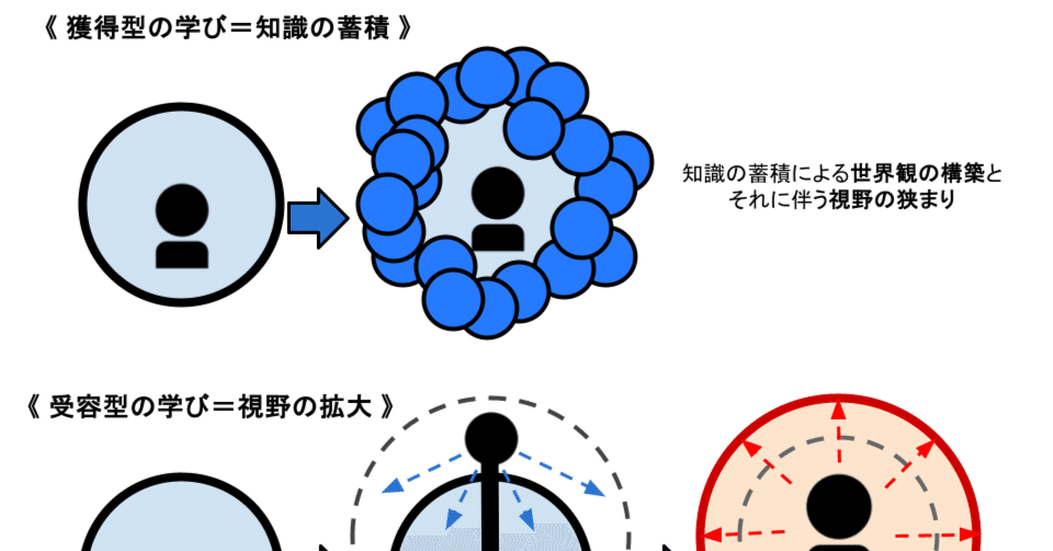 知識の蓄積と世界観の構築：獲得型の学びと受容型の学び｜yama