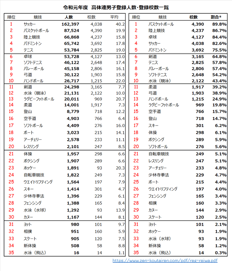 令和元年度登録人数、登録校数（男子）