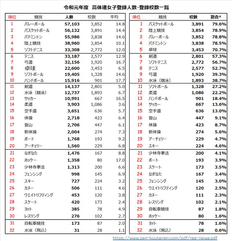 令和元年度登録人数、登録校数（女子）