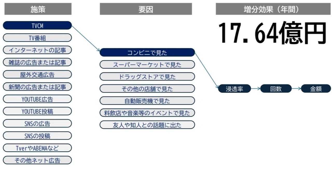 消費者調査MMM」（特許出願済）で広告などの効果を丸裸にする