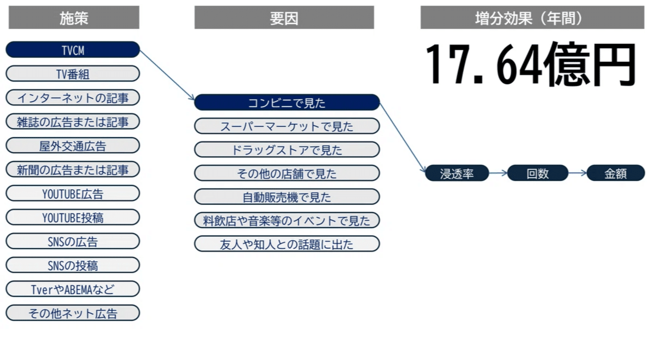 消費者調査MMM」（特許出願済）で広告などの効果を丸裸にする