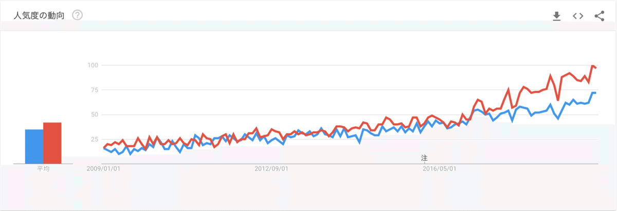 スクリーンショット Google trend