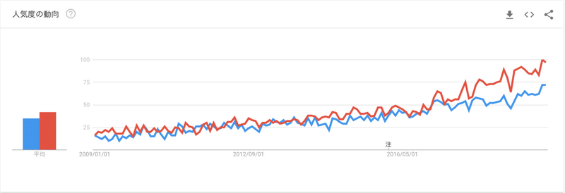 スクリーンショット Google trend