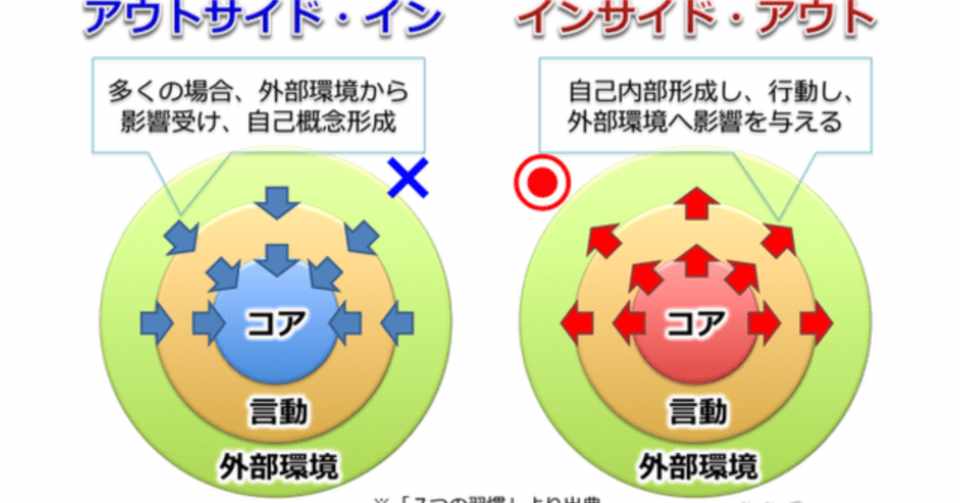 アウトサイド インとインサイド アウトという考え方 大園鉄平 Note
