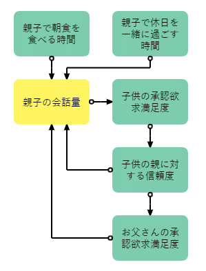父親に対する娘の不満をシステム図で描いてみた Suki Inc Note 父親に対する娘の不満をシステム図で描いてみた Suki Inc Note