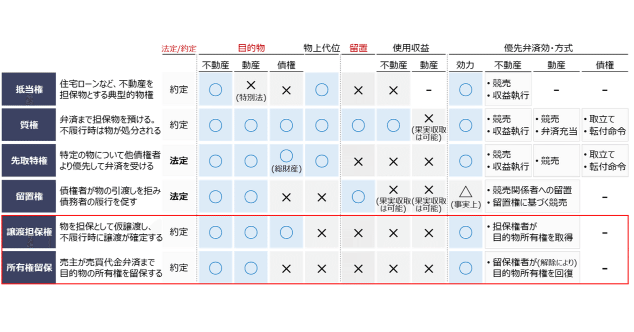 ゼロ書民法 #17 譲渡担保、所有権留保｜ハガー