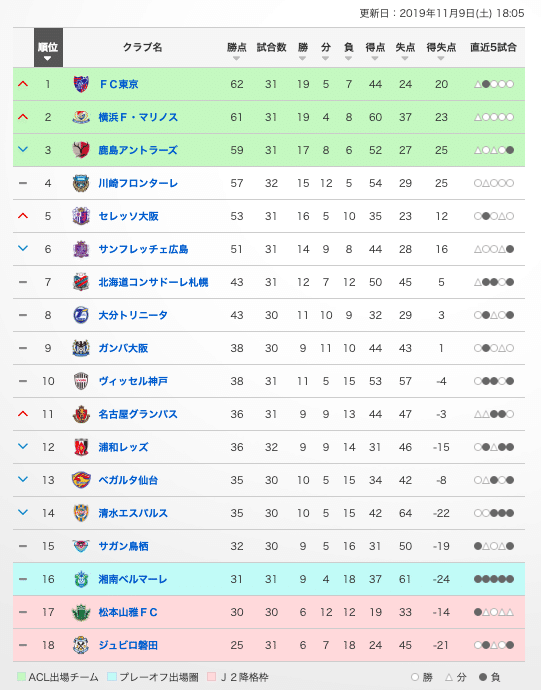 たまにサッカー Jリーグ優勝争い 33節が命運を分ける Daisuke Tsuzuku 續 大輔 Note