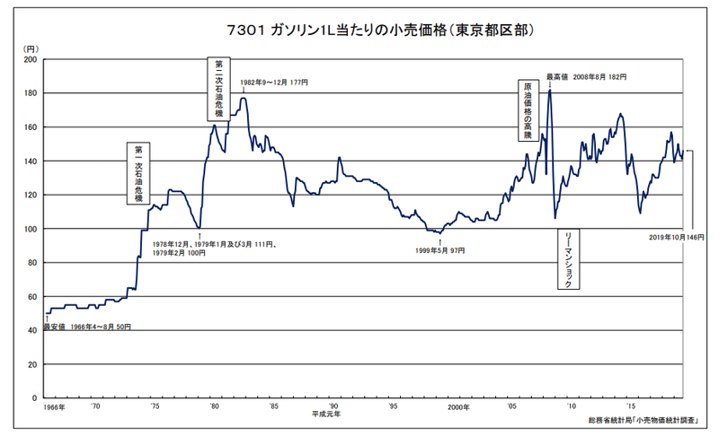 ガソリン価格