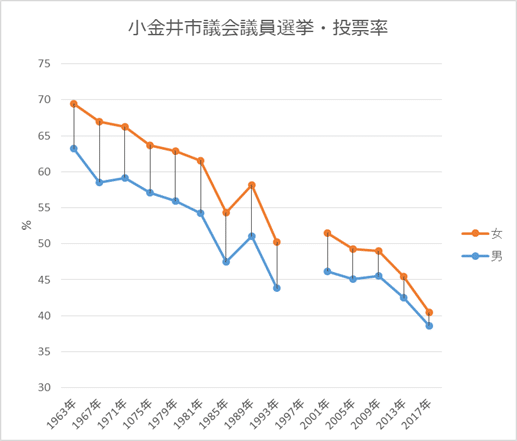 小金井市議会議員選挙・性別投票率