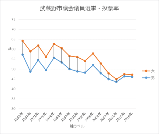 武蔵野市議会議員選挙・性別投票率