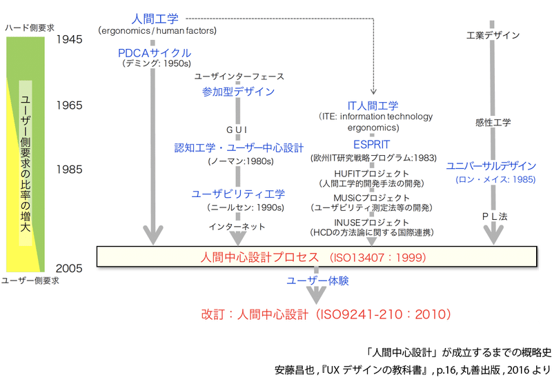 人間中心デザイン 人間中心デザイン入門 たま Note