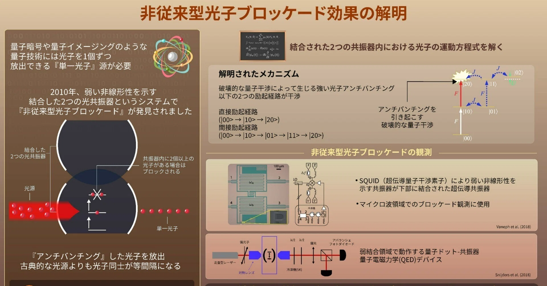 結合共振器系における新たな光子ブロッケードの発見｜光と物質の量子論