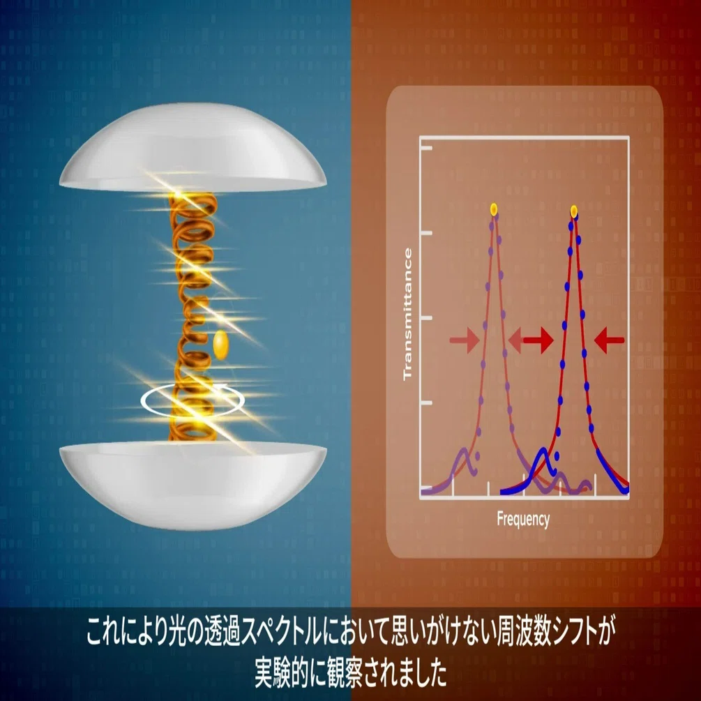 光と物質の結合で生じる予期しない物理現象の実験的観測に成功｜光と