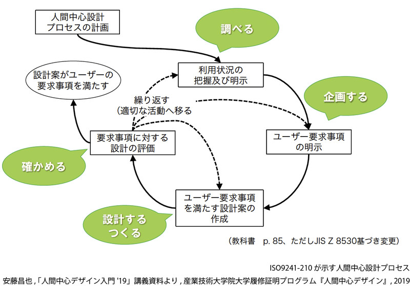人間中心デザイン 人間中心デザイン入門 たま Note