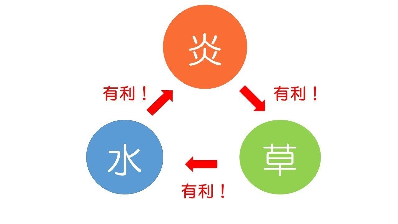 ポケモンの御三家 ほのお みず ともう一つが くさ だったことに当時ちょっと関心したという話 ポケモンが教えてくれたこと てっけん Note ポケモンの御三家 ほのお みず ともう一つが くさ だったことに当時ちょっと関心したという話 ポケモンが教えてくれたこと てっけん Note