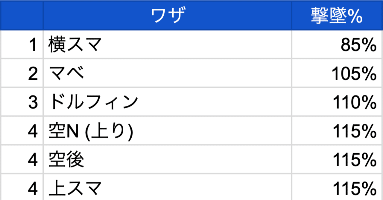 ルキナ】【撃墜】 各ワザの撃墜% 早見表｜Amy
