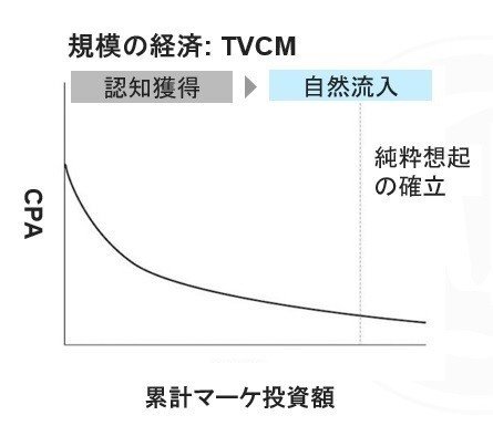 規模の経済 TVCM