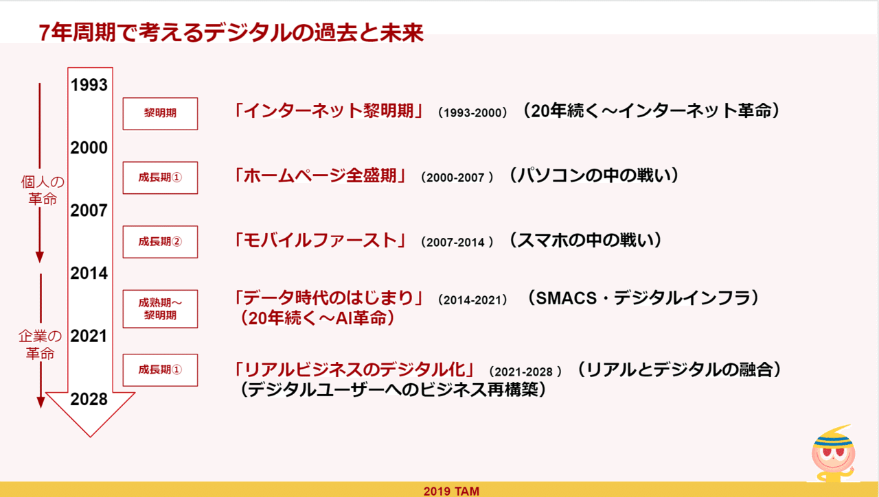 7年周期で考えるデジタルの過去と未来、これからの働き方と定年 7年周期で考えるデジタルの過去と未来、これからの働き方と定年