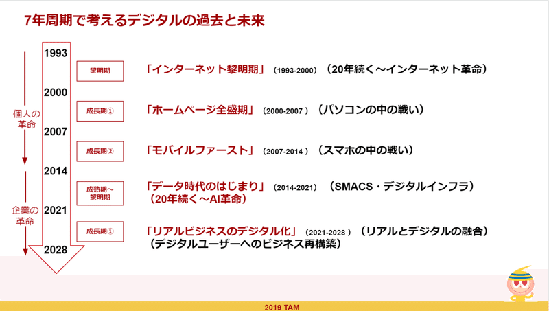 7年周期で考えるデジタルの過去と未来 これからの働き方と定年制で思うこと Shinji Tamehiro Note