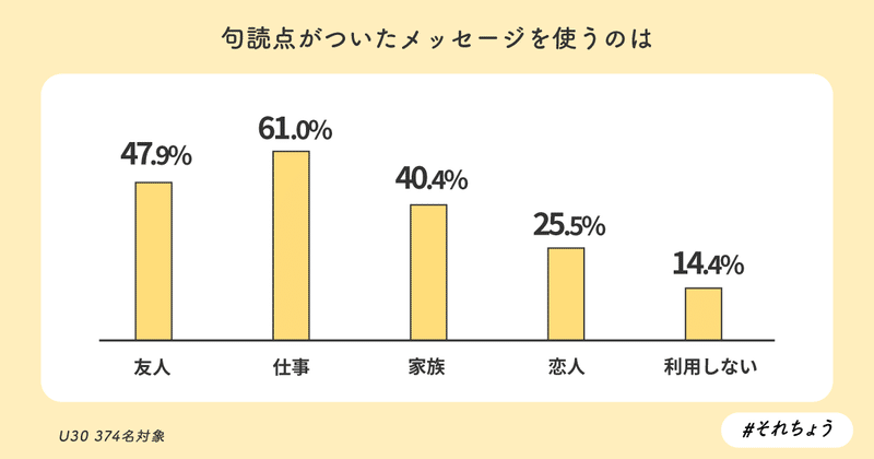 U30 目上の人に絵文字は使う 若年層のメッセージ利用調査 それちょう Note U30 目上の人に絵文字は使う 若年層のメッセージ利用調査 それちょう Note