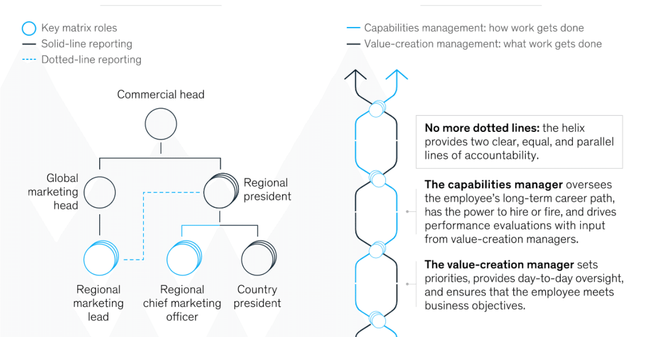 マッキンゼーが提唱する「らせん型組織」とはなにか？｜とくさん｜MYCOPING