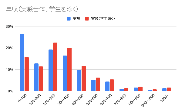 年収（実験全体、学生を除く）