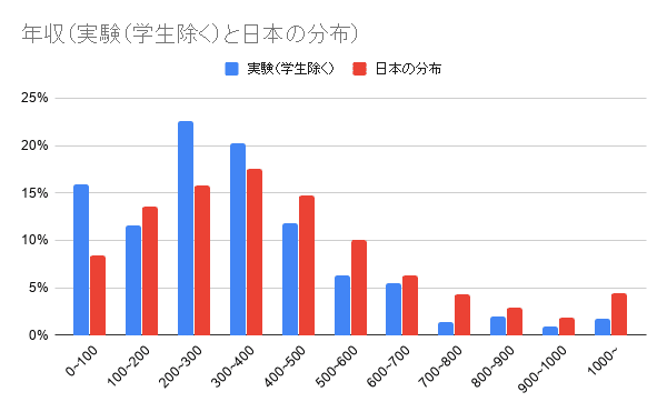 年収（実験（学生除く）と日本の分布）