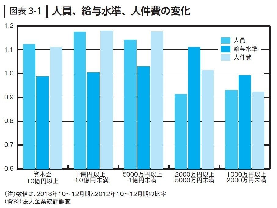 図表3-1