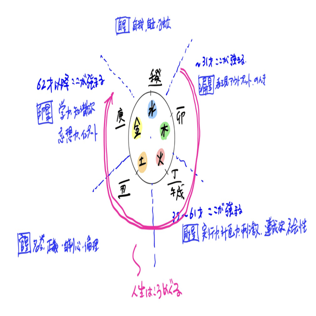 これぞ命術の真価、人生の設計図とそこから導き出した私の生き方