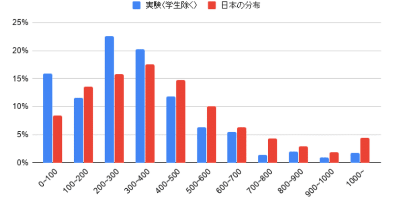 年収_実験_学生除く_と日本の分布_