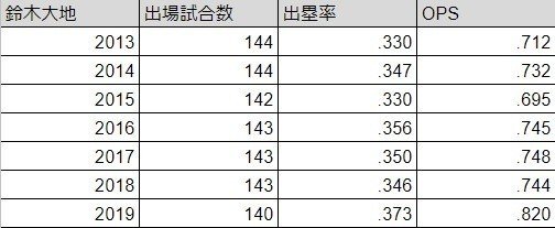 鈴木大地を楽天が獲得することの有用性 今の楽天には過剰戦力と言ってる方向け ジャッカル 楽天ファン Note