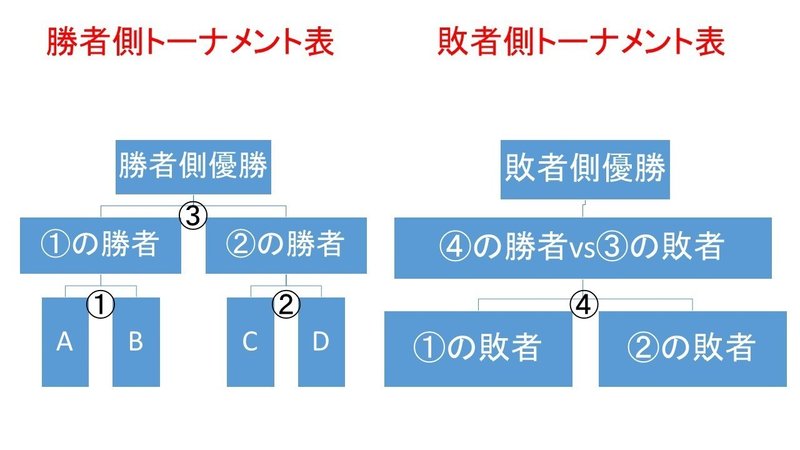 大会に参入する方必見 競技スマブラのルール解説 Michi オーストラリアワーホリ Note