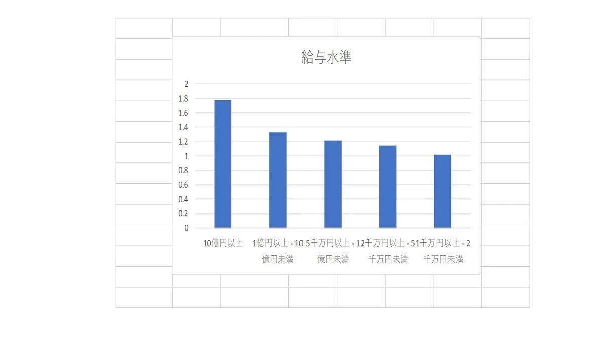 給与水準