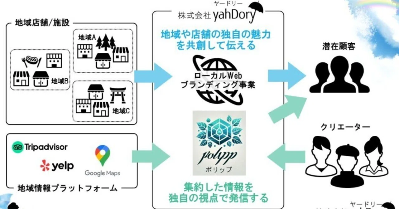 Polypp活動報告ーービジネスモデル調査と事業計画の見直し｜株式会社yahDory