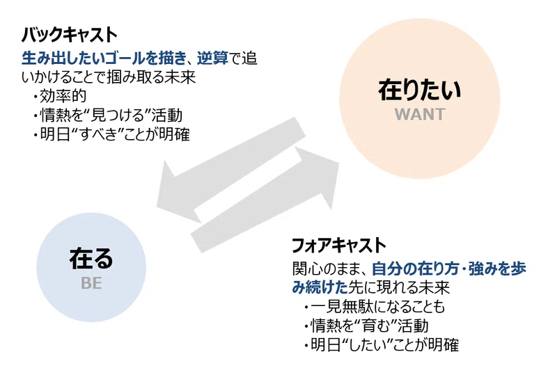 フォアキャストな人生 を科学する けんたろ まつしたむらじゅく Note