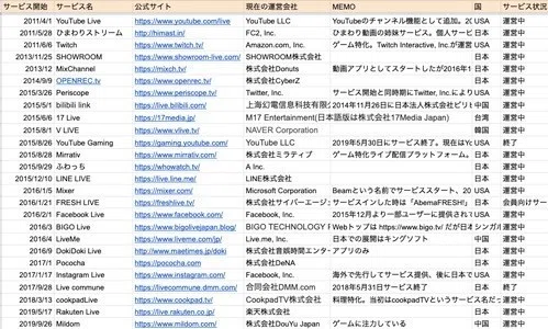 ライブ配信の歴史（ライブ配信プラットフォーム年表）｜深水英一郎(ふ