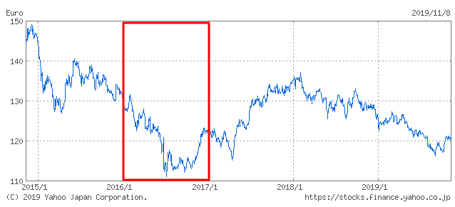EUROドル推移2016