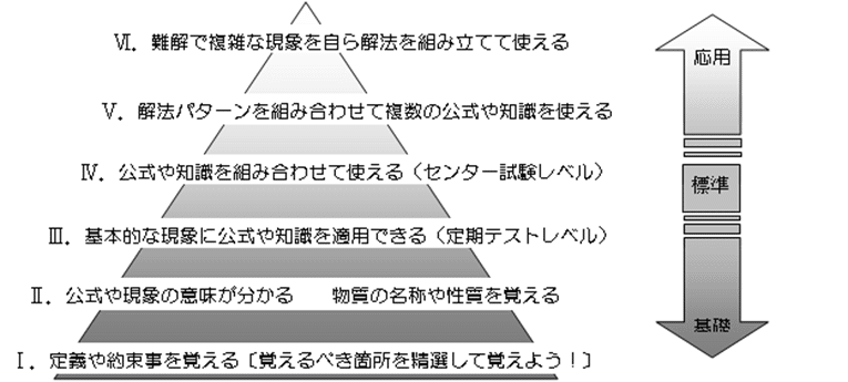 これだけはおさえたい化学